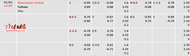Tỷ lệ kèo trận Man United vs Fulham